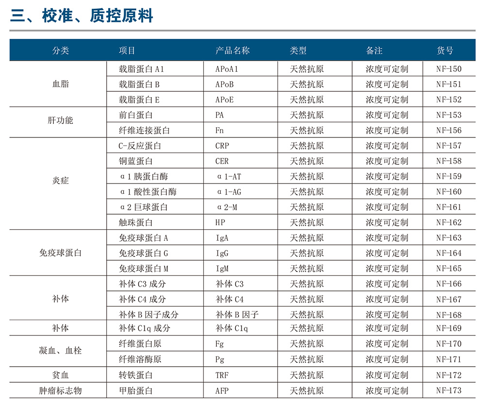 校準、質(zhì)控原料