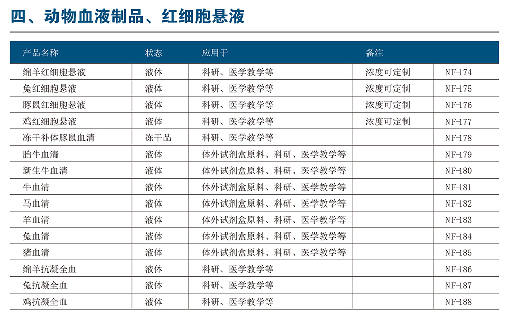 動物血液制品、紅細(xì)胞懸液